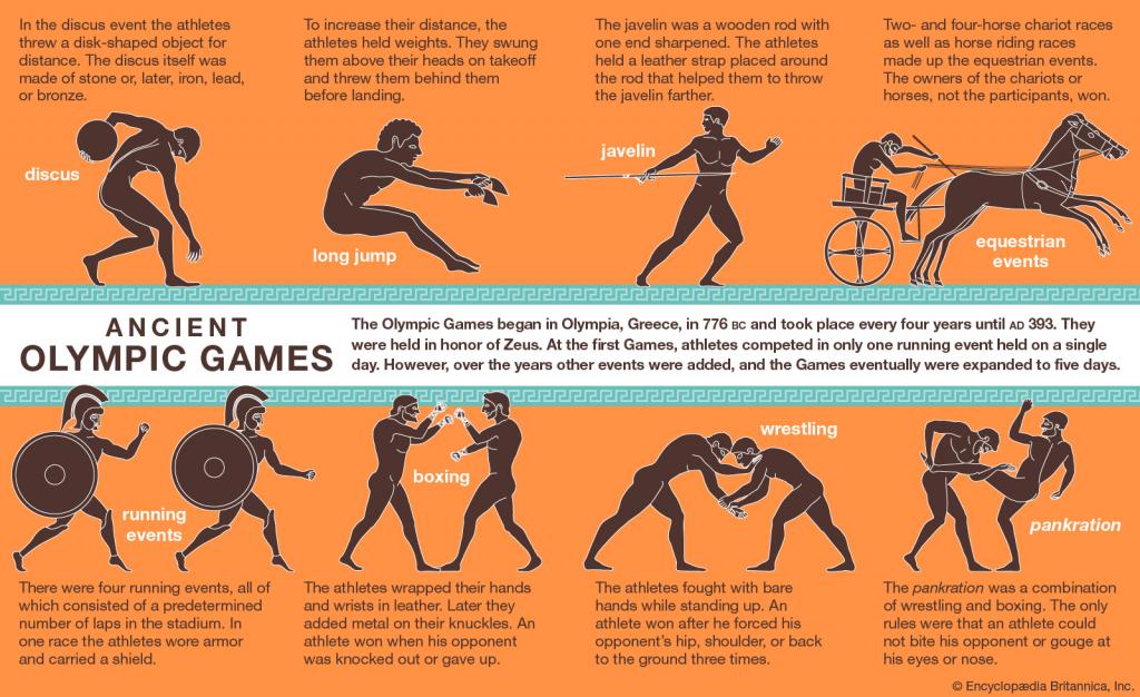 Ancient Olympic Games (Source: Encyclopedia Britannica, David C Young)