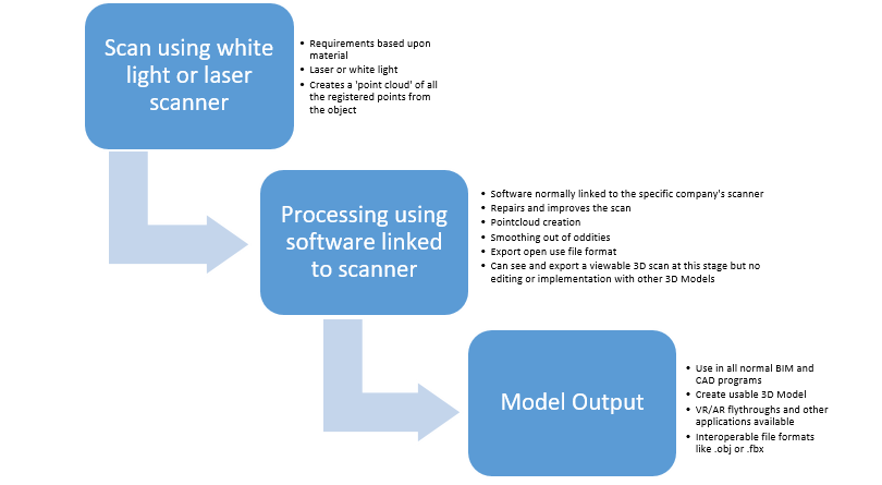 3D scan process