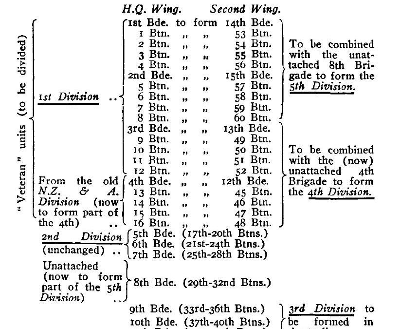 Road to Fromelles – rebuilding the ANZAC forces 1916