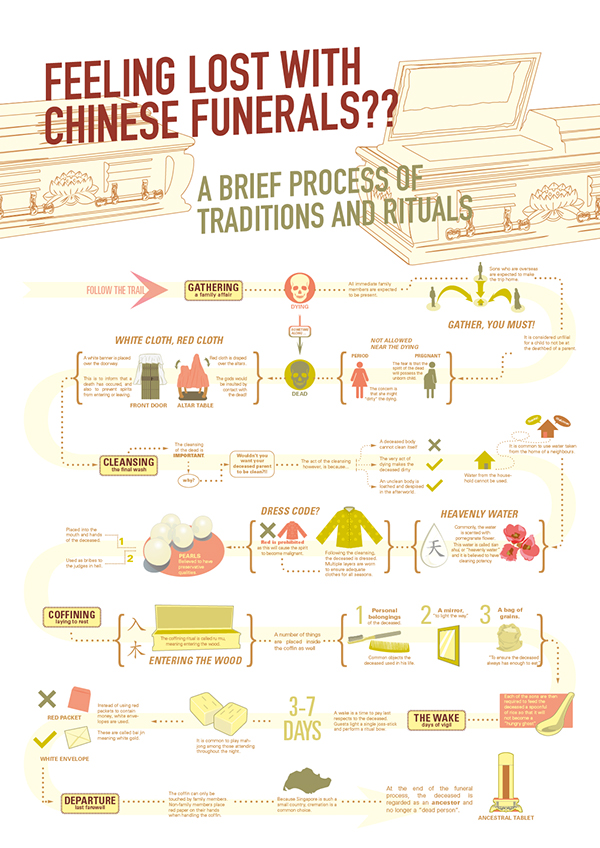 Chinese funerals - process chart infographic (Source: Victor Goh)